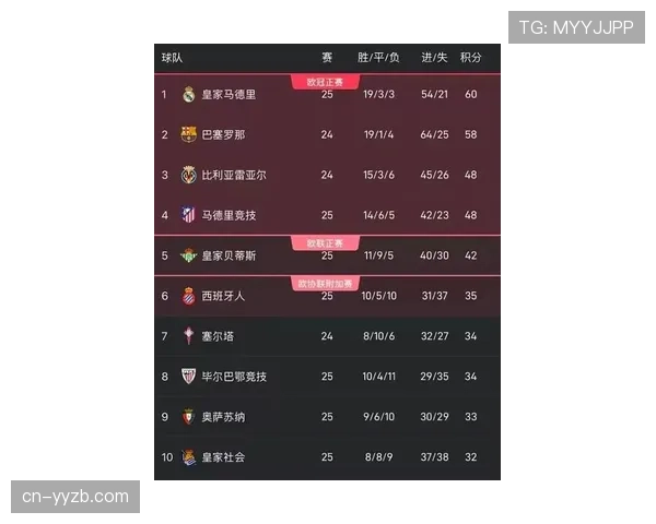 西甲最新积分榜：赫罗纳客场战平，落后榜首皇马5分